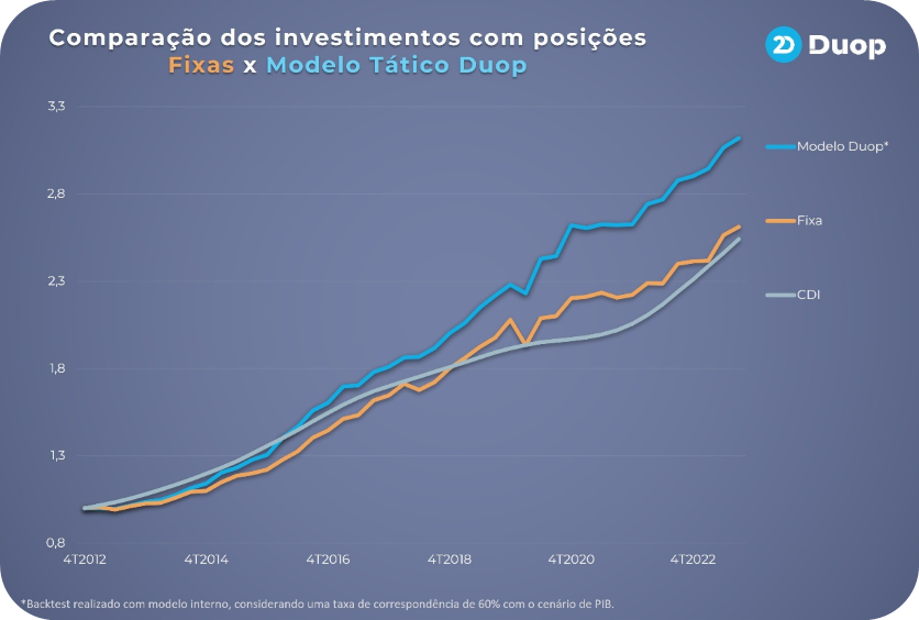 Comparação dos investimentos com posições fixas x Modelo Tático Duop